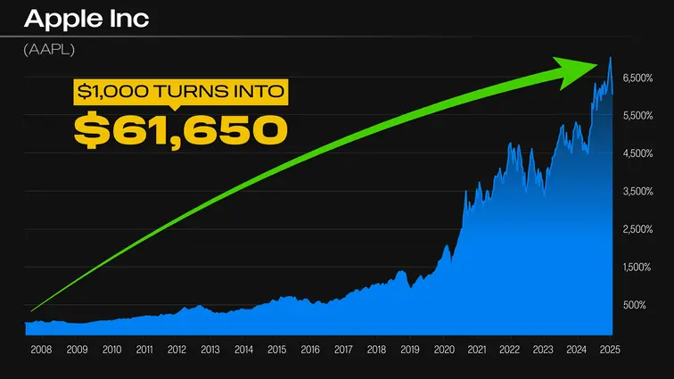 chart: $1,000 investment in Apple could have grown to more than $61,000